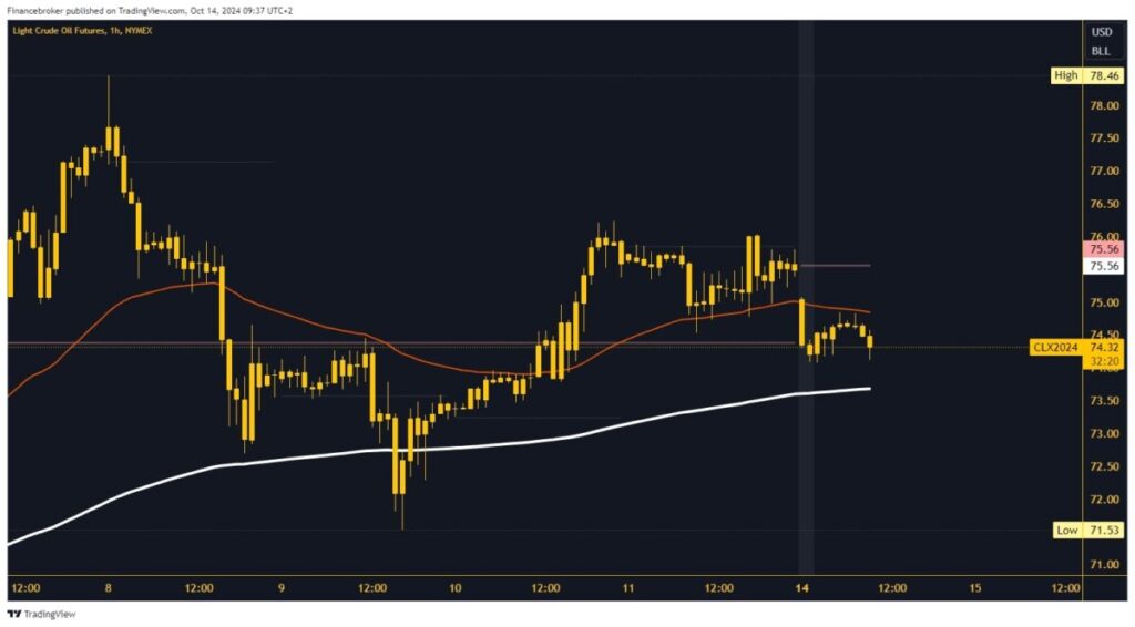 Oil chart analysis