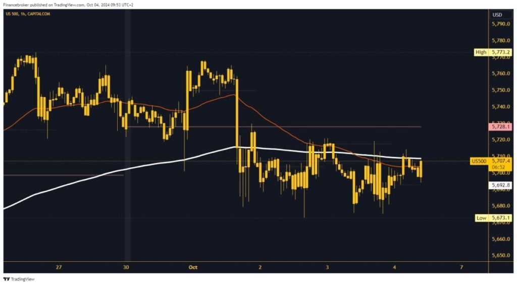 S&P 500 chart analysis