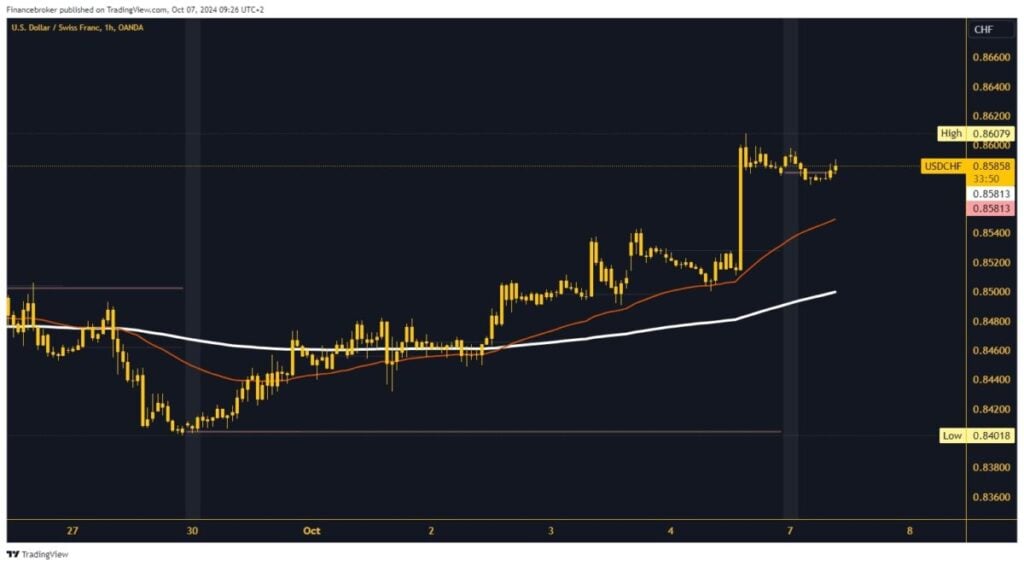 USDCHF chart analysis