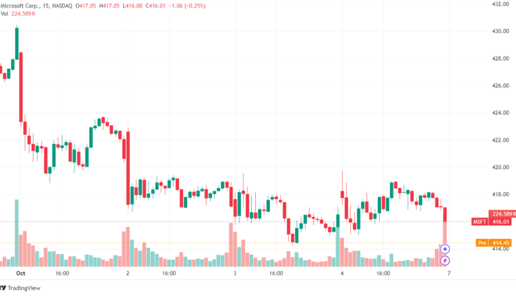 MSFT/USD Stock Chart