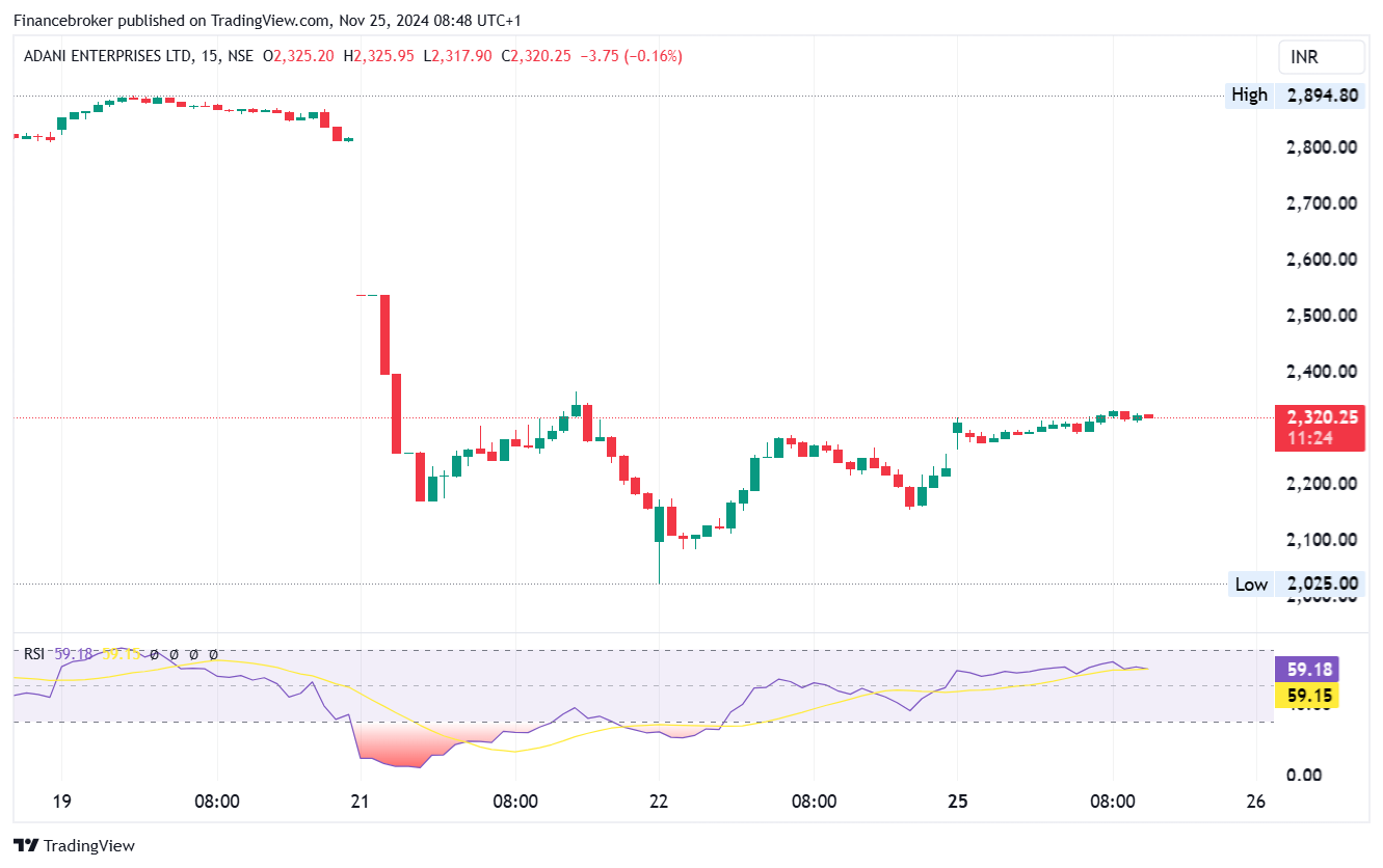 ADANIENT/USD 15-Minute Chart