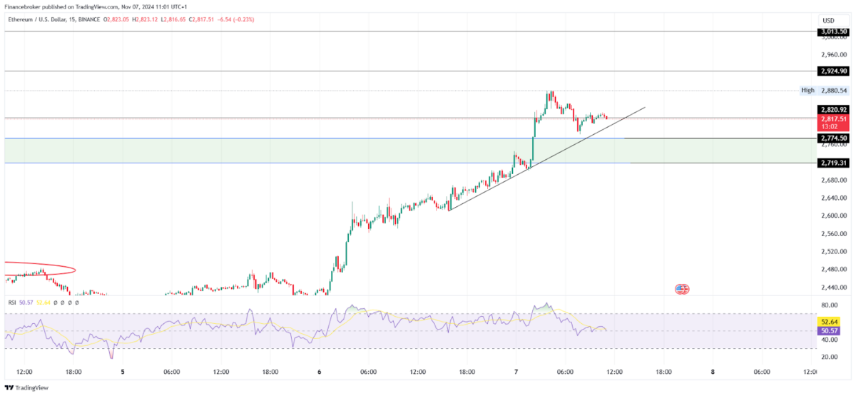 ETH/USD 15-Minute Chart