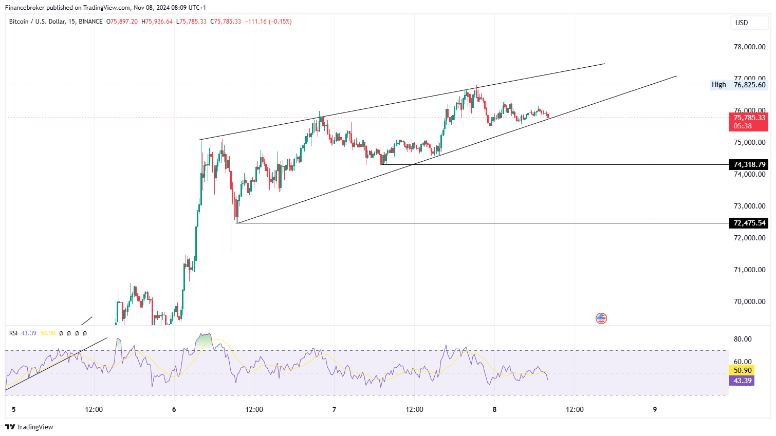 BTC/USD 15-Minute Chart